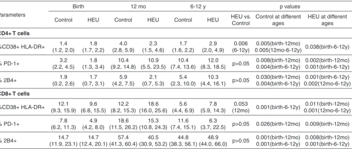 Table 3 - Median T lymphocytes subset percentages in -control and HEU groups at different ages, with interquartile values in  parenthesis