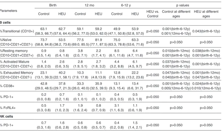 Table 4 - Median B and NK cell subsets in control and HEU groups at different ages, with interquartile values in parenthesis