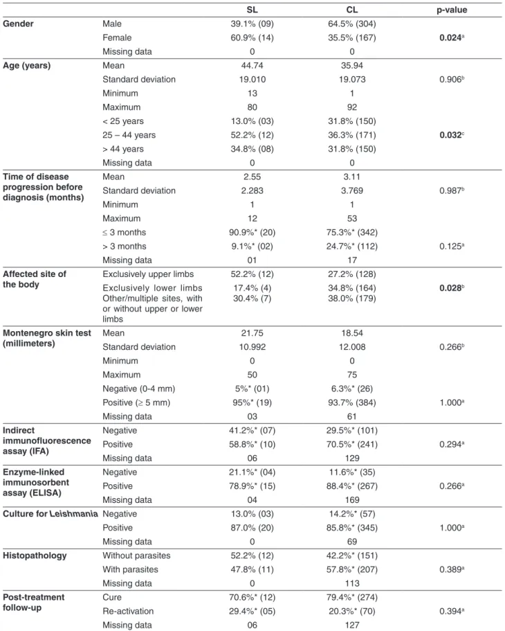 Table 1 - Clinical-epidemiological and laboratory characteristics, besides post-treatment follow-up- of patients with sporotrichoid  leishmaniasis (SL) and typical cutaneous leishmaniasis (CL), 2004 - 2010