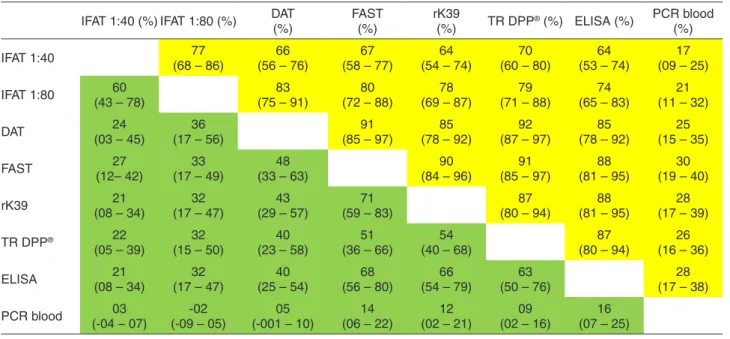 Table 2 - Estimated concordance by the kappa index among diagnostic tests for L. infantum infection in endemic (Teresina, green)  and non-endemic areas (Vitória, yellow)