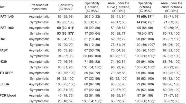 Table 3 - Symptomatology association with the sensitivity, specificity and area under the curves of IFAT 1:40, IFAT 1:80, DAT, FAST,  rK39, TR DPP ® , ELISA and PCR of peripheral blood for the diagnosis of canine L