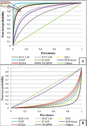 Figure 1  - Probability of having visceral leishmaniasis  according to prevalence. Positive (A) and negative results (B)  of the serological test, and PCR from peripheral blood from  infected dogs from endemic regions and non-infected animals  from endemic