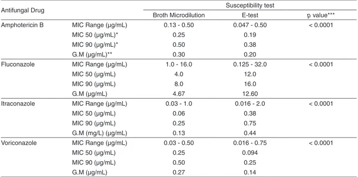 Table 1 - Comparative assessment of the antifungal MICs obtained by the broth microdilution method and by the E-test for C