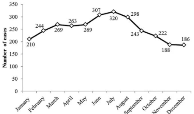 Figure 1 - Distribution by month of snakebite cases in the Rio  Grande do Norte, Brazil, from 2007 to 2014.