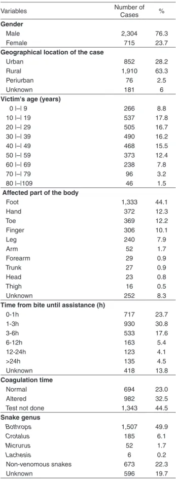 Table 1 - Epidemiological characteristics of snakebite cases  in the State of Rio Grande do Norte, Brazil, from 2007 to 2014
