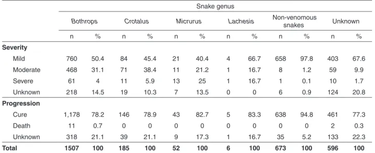 Table 2 - Severity and progression of snakebite cases in the state of Rio Grande do Norte, Brazil, acording to the snake genus,  from 2007 to 2014