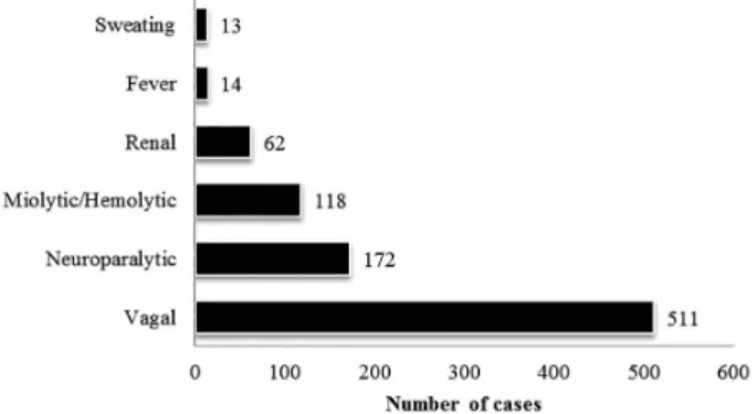 Figure 4 - Systemic clinical manifestations of reported cases of  snakebite accidents in the state of Rio Grande do Norte, Brazil,  from 2007 to 2014.