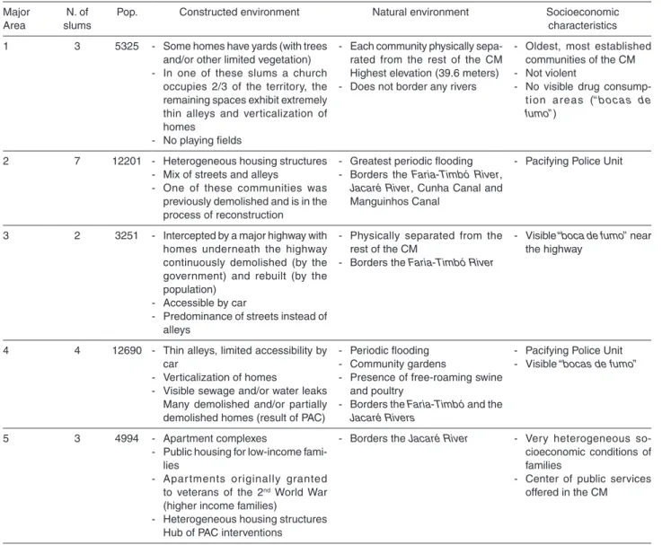 Table 1 - Characterization of Complexo de Manguinhos (CM), Rio de Janeiro, Brazil Major 
