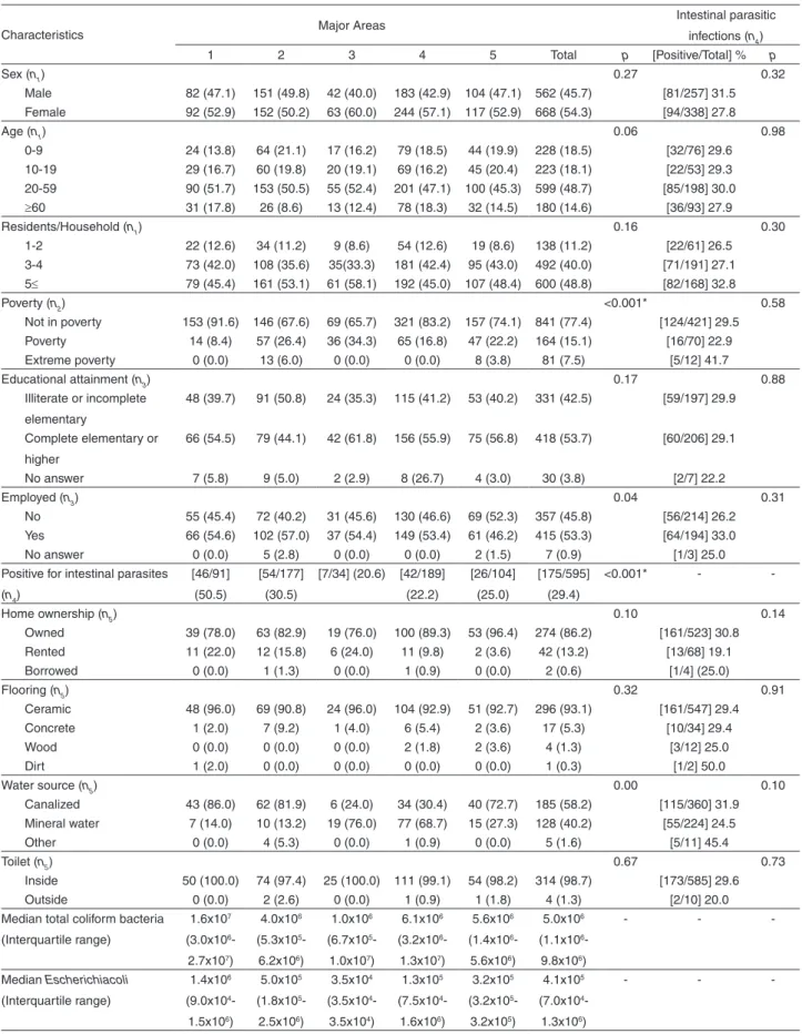 Table 2 - Frequency distribution of residents, households and peridomiciliary characteristics by Major Area (MA) of Brazilian urban  slums (Complexo de Manguinhos, Rio de Janeiro), n (%)