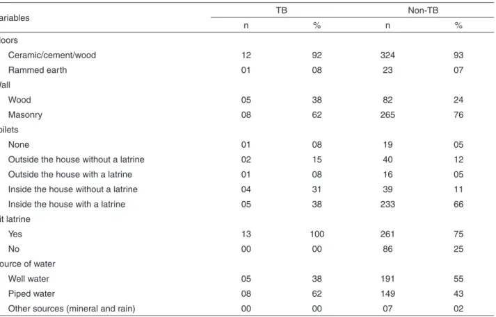Table 2 - Physical characteristics of houses of tuberculosis (TB) patients (n=13) and non-TB (n=347) families, living in Murinin,  Benevides, Pará, Brazil, in 2015