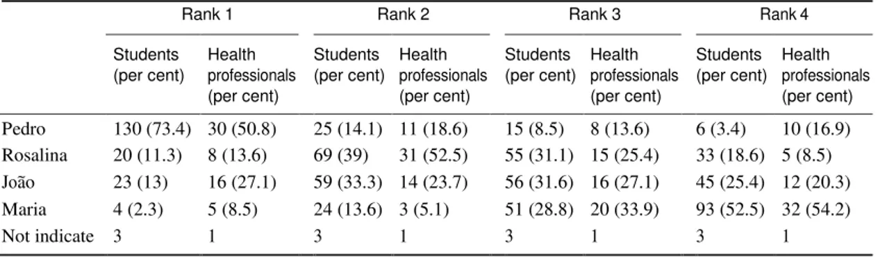 Table A2. Ranking of the four patients by students group (sample size 180) and healthcare professionals group (sample  size 60) 
