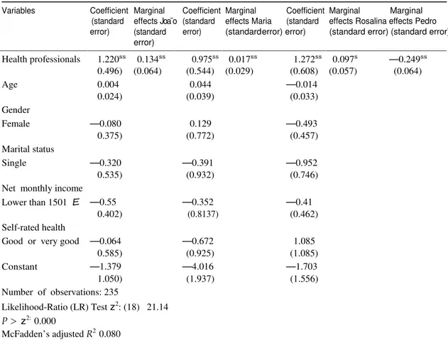 Table 4.  Multinomial logistic estimates: associations between respondents’ demographic, socio-economic and health  characteristics and the top priority assigned to patients 