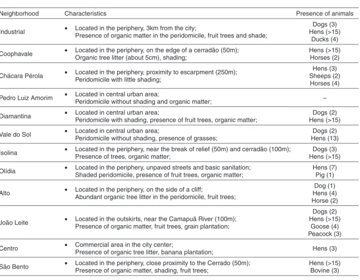 Table 1 - Characteristics of capture sites, Camapuã, MS, Brazil