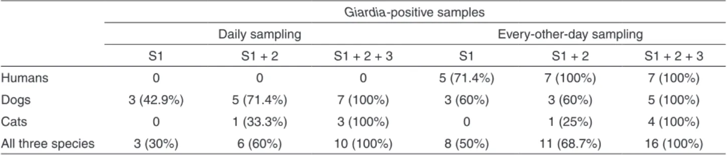 Figure 1 - Chart showing the detection of  Giardia duodenalis cysts in stool samples from all the three animal species  assessed in the present study (humans, dogs, and cats), and the  number of fecal specimens that were collected during the daily  samplin