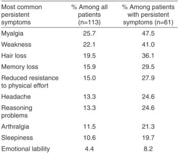 Table 2 - Most common persistent symptoms shown by the  patients during the study