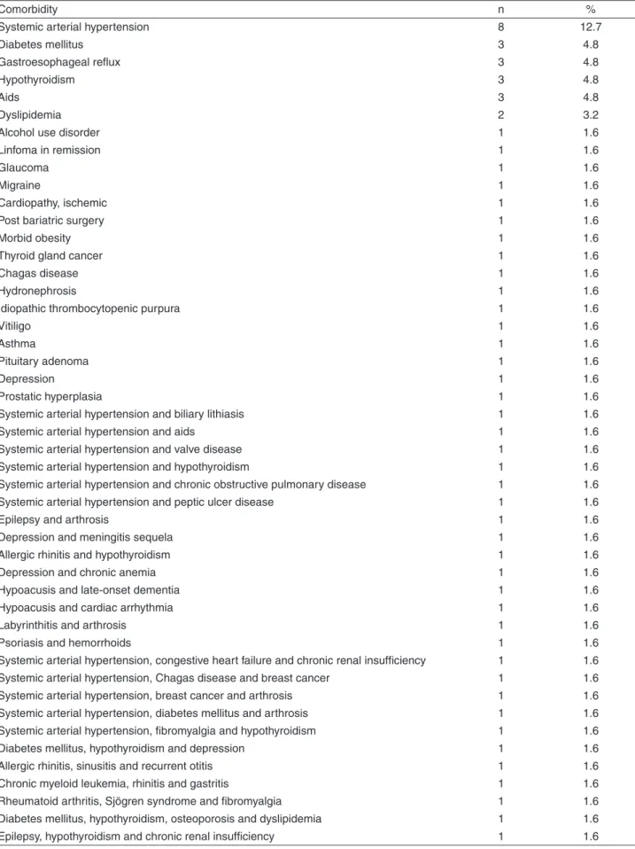 Table 4  - Comorbidities shown by 63 patients in the study 