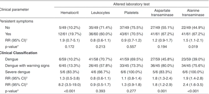 Table 5 - Comparison between altered laboratory tests and the clinical parameter in patients with dengue