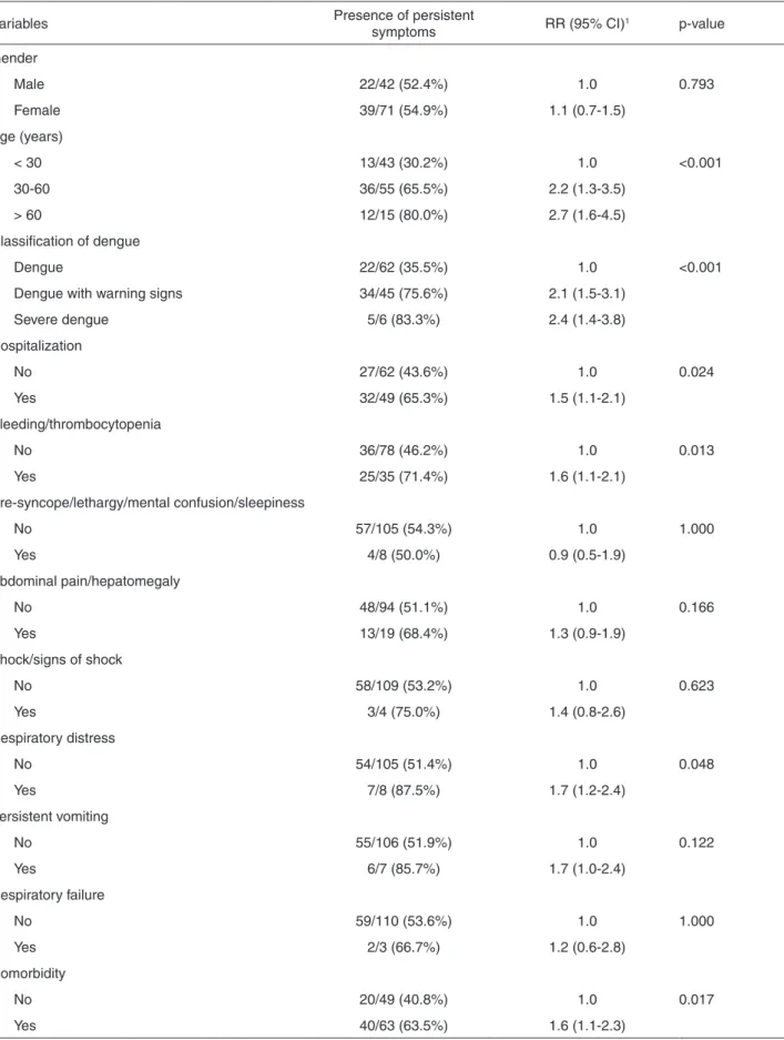 Table 6 - Univariate analysis of the association between persistent symptoms and clinical variables 