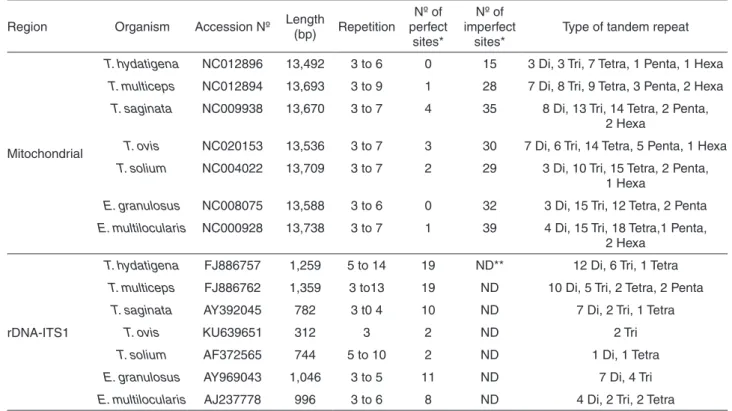 Table 2 - Characteristics of ITS1 and mitochondrial microsatellites found in 7 taeniid species