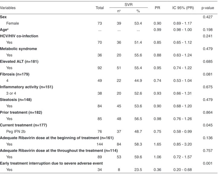 Table 2 - Distribution of patients with genotype 3 chronic hepatitis C according to clinical and therapeutic characteristics as well  as sustained virological response (SVR)