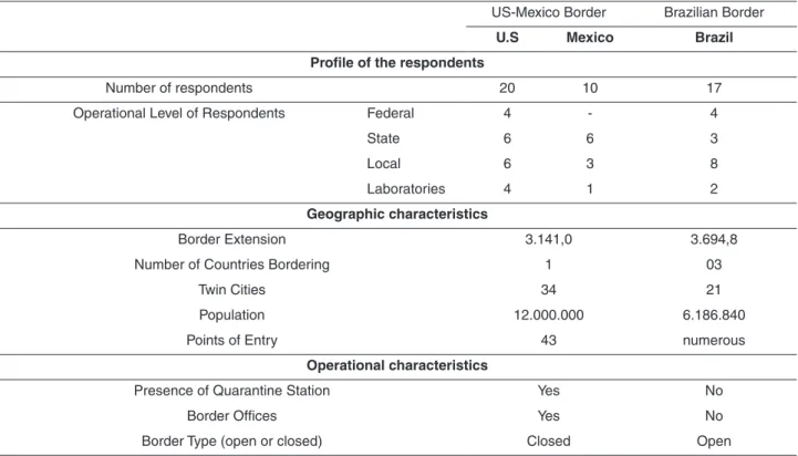 Table 1 - Profile of the respondents, geographic and operational characteristics of the Borders Epidemiological Surveillance System US-Mexico Border Brazilian Border