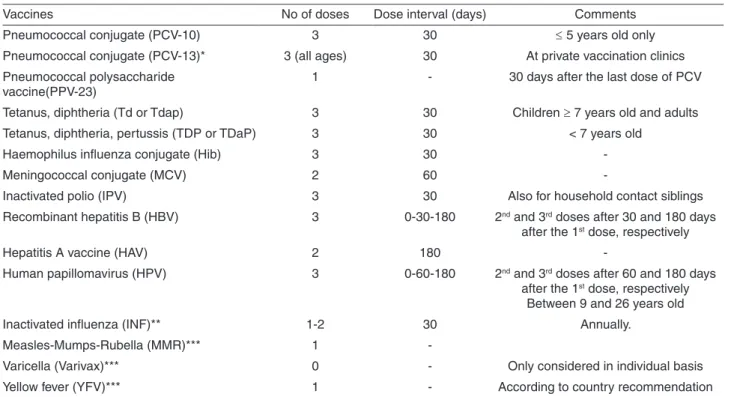 Table 1 - HSCT revaccination schedule at Amaral Carvalho Foundation