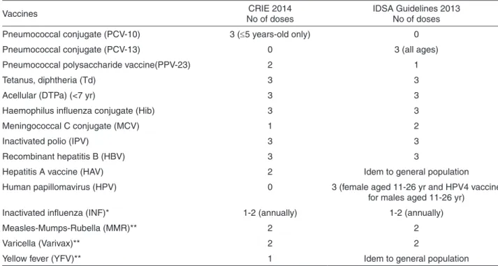 Table 2 - Differences in CRIE and IDSA revaccination schedules proposed to HSCT recipients