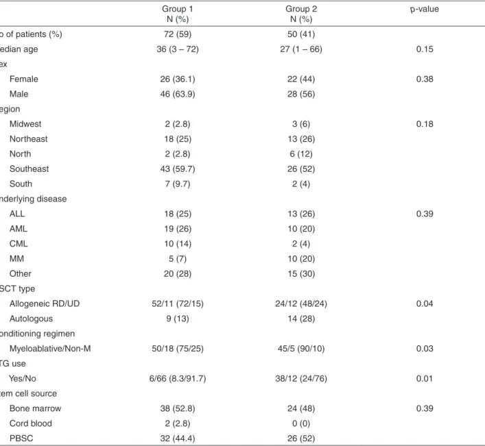 Table 3 - Characteristics of HSCT recipients (N=122)  Group 1  N (%) Group 2 N (%) p-value No of patients (%) 72 (59) 50 (41) Median age  36 (3 – 72) 27 (1 – 66) 0.15 Sex        Female 26 (36.1) 22 (44) 0.38        Male 46 (63.9) 28 (56) Region        Midw