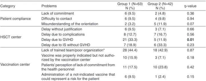 Table 4 - Problems in the revaccination program according to category and patient group (N=105)