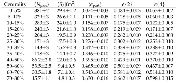 Table 1: For the centrality bins used in the analysis, the average values of the number of partic- partic-ipating nucleons, transverse overlap area of the two nuclei, participant eccentricity, and  cumu-lant moments of the participant eccentricity, along w