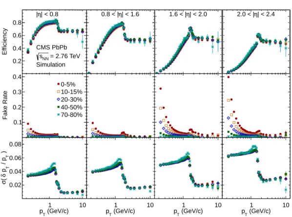 Figure 3: (Color online) Efficiency (top), fake rate (middle), and momentum resolution (bottom) of charged tracks obtained from HYDJET simulated events in four pseudorapidity regions: | η | <