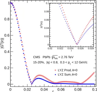 Figure 5: (Color online) An example of the modulus of the second harmonic Lee–Yang zero generating function G θ ( ir ) as a function of the imaginary axis coordinate r for θ = 0