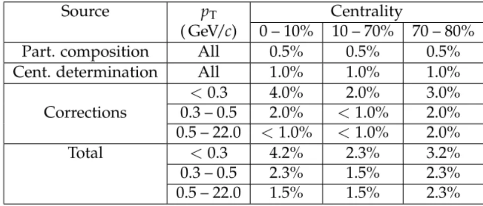 Table 2: Systematic uncertainties in the measurement of v 2 ( p T ) for | η | < 0.8 with the event- event-plane method for different p T and centrality ranges.