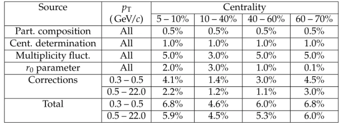 Table 6: Systematic uncertainties in the measurement of v 2 ( p T ) for | η | < 0.8 with the four- four-particle cumulant method for different p T and centrality ranges.