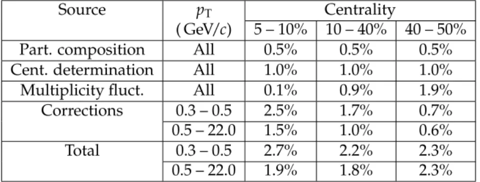Table 8: Systematic uncertainties in the measurement of v 2 ( p T ) for | η | < 0.8 with the Lee–Yang zeros method for different p T and centrality ranges.