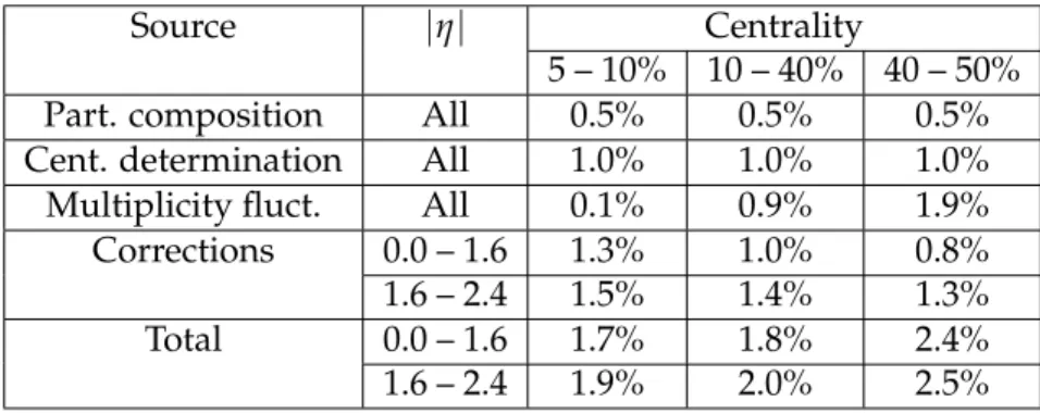 Table 9: Systematic uncertainties in the measurement of v 2 ( η ) for 0.3 < p T < 3 GeV/c with the Lee–Yang zeros method for different η and centrality ranges.