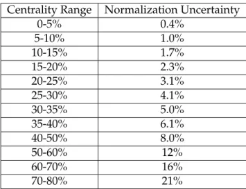 Table 11: Normalization uncertainty in the measurement of the charged-particle spectra in dif- dif-ferent centrality intervals resulting from the uncertainty in the minimum-bias trigger efficiency.