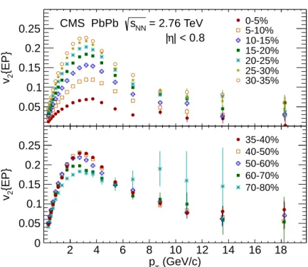 Figure 6: (Color online) Results from the event-plane (EP) method for v 2 as a function of p T at mid-rapidity | η | < 0.8 for the 12 centrality classes given in the legend