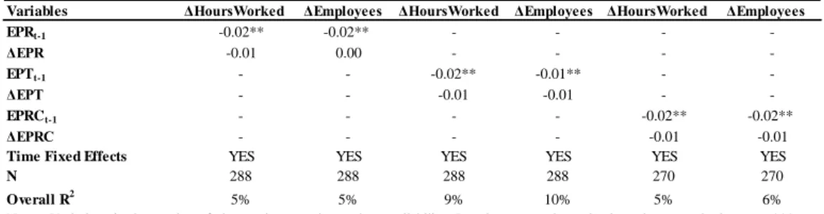Table 2 – Impact of Employment Protection Legislation on Sector-Level Employment 