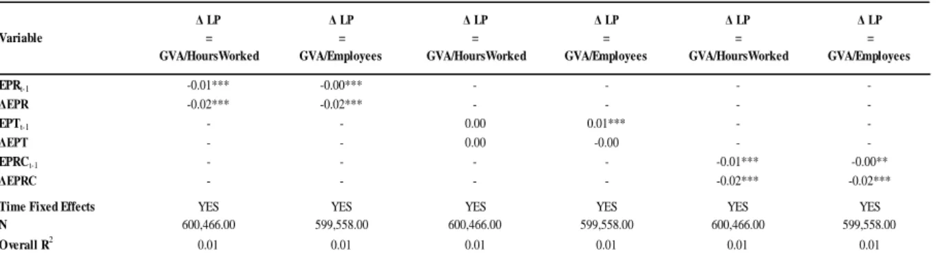 Table 4 – Impact of Employment Protection Legislation on Firm-Level Productivity 