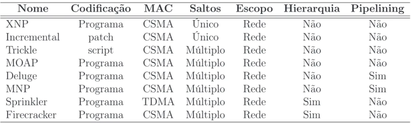Tabela 2.1. Protocolos de reprogramação para RSSFs