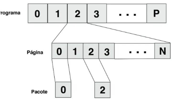 Figura 2.1. Divisão do programa em páginas e pacotes