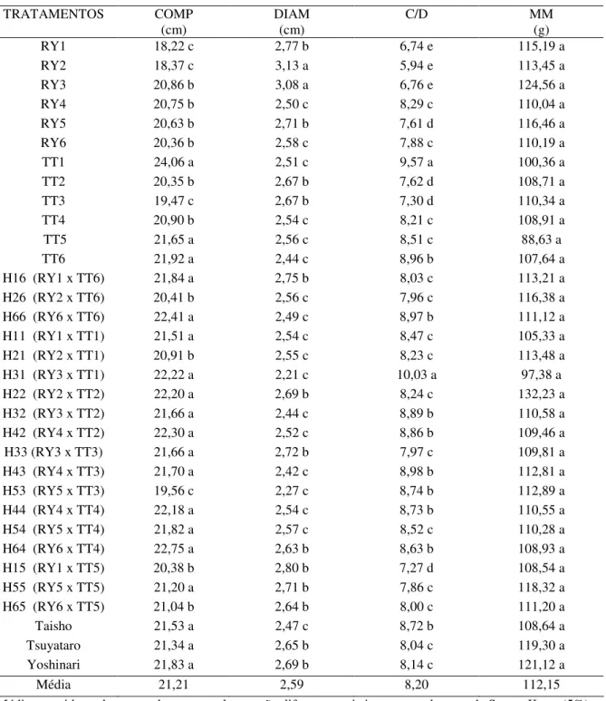 Tabela 5. Médias do comprimento de frutos (COMP), diâmetro de frutos (DIAM), relação  comprimento/diâmetro (C/D) e massa média de frutos comerciais (MM)