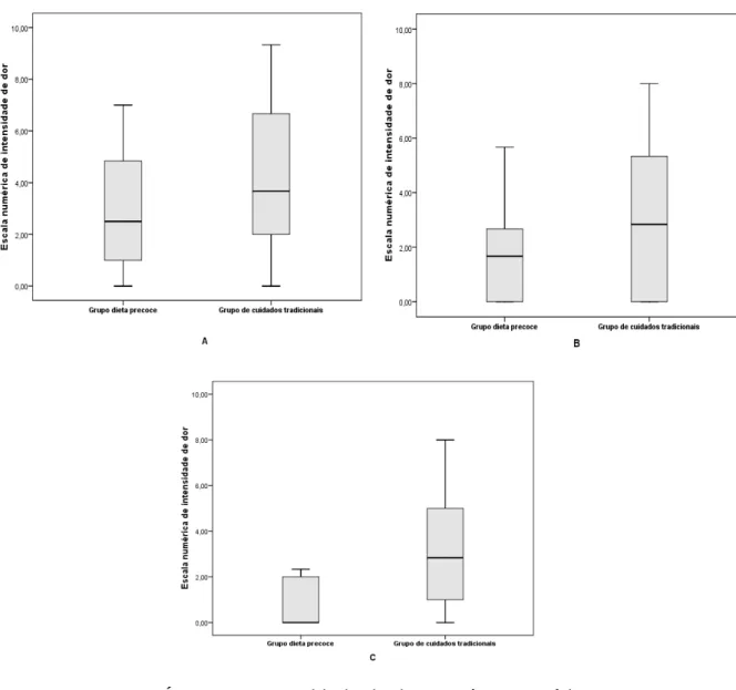 GRÁFICO 4 - Intensidade de dor no pós-operatório,   comparando os grupos no 1º DPO (A), 2º DPO (B) e 3º DPO (C).