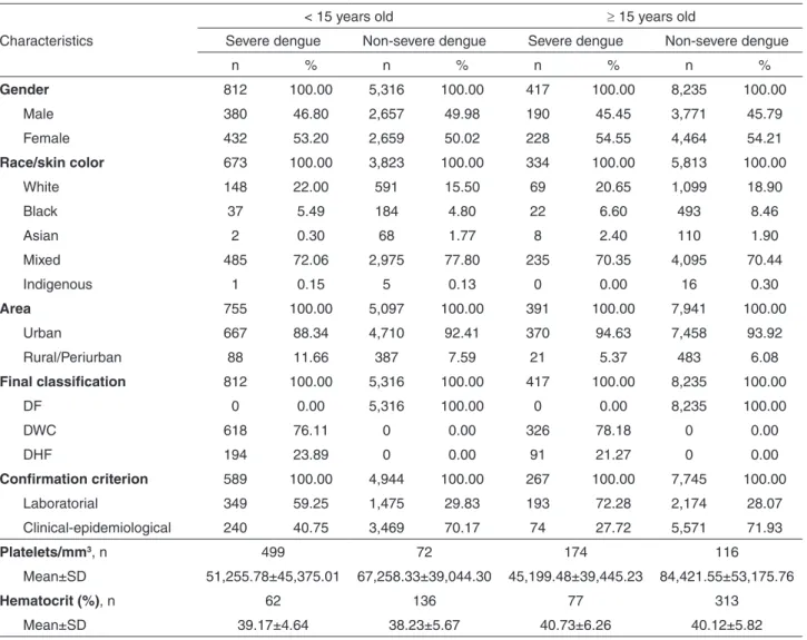Table 1 - Sociodemographic, clinical and laboratory characteristics of dengue cases, according to age group and clinical severity