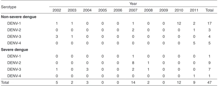 Table 2 - Distribution of the 47 dengue virus serotypes according clinical severity and year of occurrence