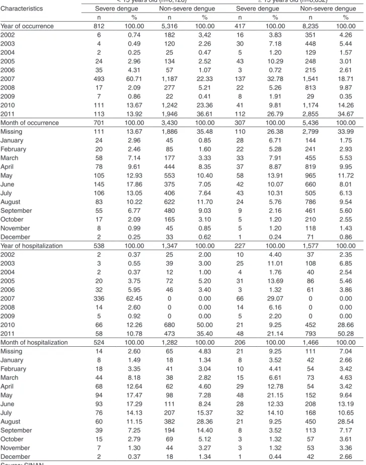 Table 3 - Distribution of dengue cases by year and month of occurrence and of hospitalization, according to age group and clinical  severity