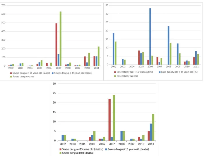 Figure 1 - Distribution of dengue cases according to case-fatality rate, age group and clinical severity
