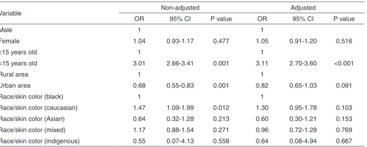 Table 5 - Univariate and multivariate analysis of factors associated with severe dengue