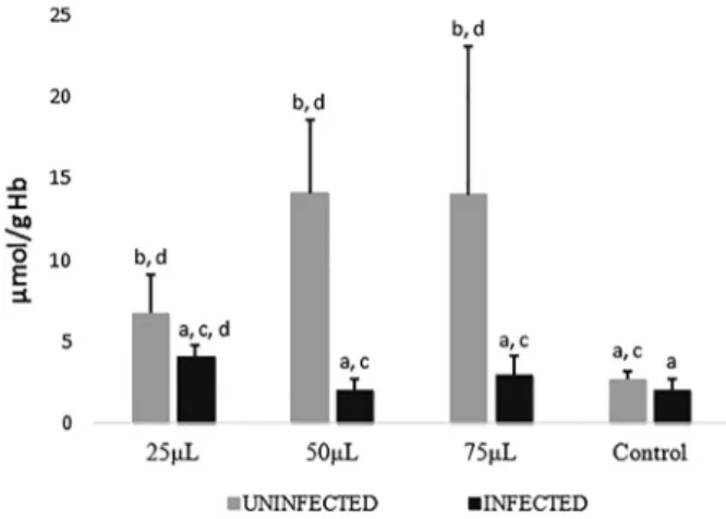 Figure 5 - GSH results in different concentrations of the  phytotherapy compound of M